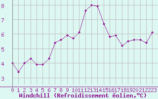 Courbe du refroidissement olien pour Laval (53)