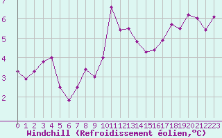 Courbe du refroidissement olien pour Le Touquet (62)