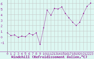 Courbe du refroidissement olien pour Auxerre-Perrigny (89)