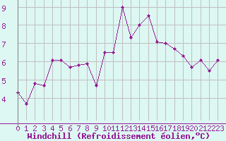 Courbe du refroidissement olien pour Lannion (22)
