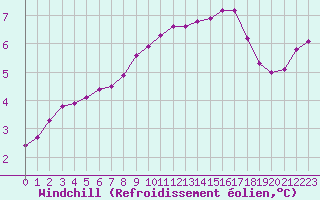 Courbe du refroidissement olien pour Ernage (Be)