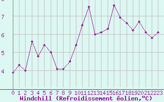 Courbe du refroidissement olien pour Nevers (58)