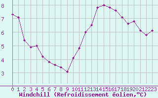 Courbe du refroidissement olien pour Trelly (50)