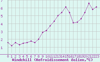 Courbe du refroidissement olien pour Ernage (Be)
