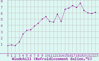 Courbe du refroidissement olien pour Cap Bar (66)