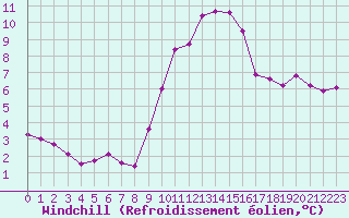 Courbe du refroidissement olien pour Gap-Sud (05)