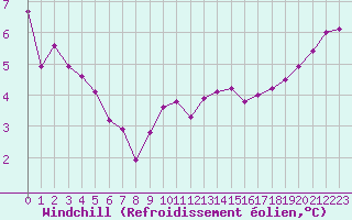 Courbe du refroidissement olien pour Croisette (62)