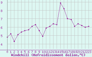 Courbe du refroidissement olien pour Vichy (03)