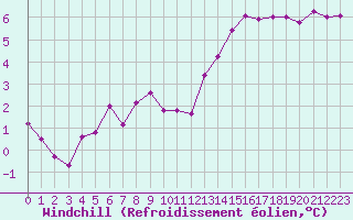 Courbe du refroidissement olien pour Kuemmersruck