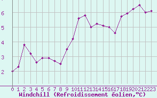 Courbe du refroidissement olien pour Villardeciervos
