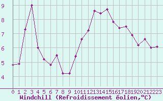 Courbe du refroidissement olien pour Saint-Laurent-du-Pont (38)