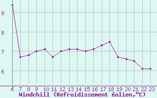 Courbe du refroidissement olien pour Hestrud (59)