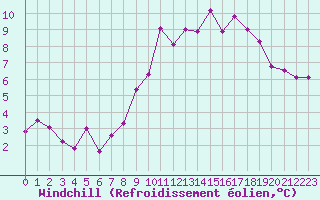Courbe du refroidissement olien pour Rodez (12)