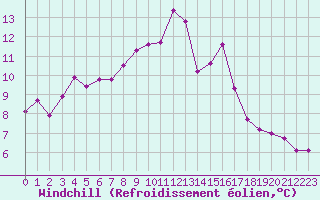 Courbe du refroidissement olien pour Lignerolles (03)