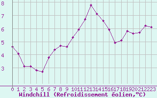 Courbe du refroidissement olien pour Caen (14)