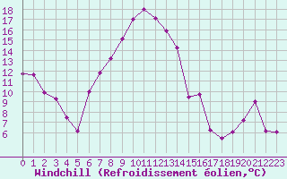 Courbe du refroidissement olien pour Semmering Pass