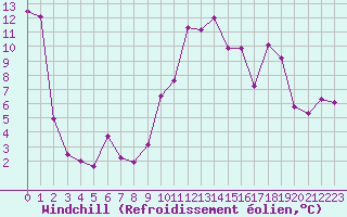 Courbe du refroidissement olien pour Bourg-Saint-Maurice (73)