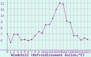 Courbe du refroidissement olien pour Cap de la Hve (76)
