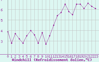 Courbe du refroidissement olien pour Trgueux (22)