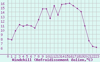 Courbe du refroidissement olien pour Sodankyla