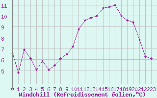 Courbe du refroidissement olien pour Auxerre-Perrigny (89)