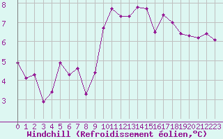 Courbe du refroidissement olien pour Quimper (29)