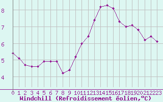 Courbe du refroidissement olien pour Villarzel (Sw)