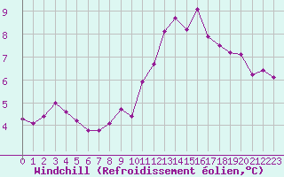 Courbe du refroidissement olien pour Saint-Dizier (52)