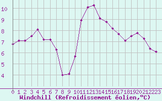 Courbe du refroidissement olien pour Cabo Vilan