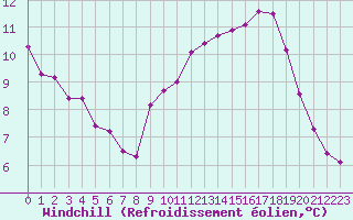 Courbe du refroidissement olien pour Hd-Bazouges (35)