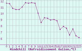 Courbe du refroidissement olien pour Montret (71)