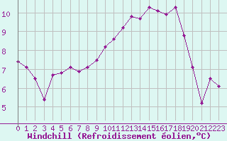 Courbe du refroidissement olien pour Le Mesnil-Esnard (76)