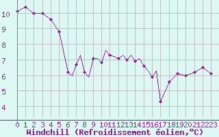 Courbe du refroidissement olien pour Scilly - Saint Mary