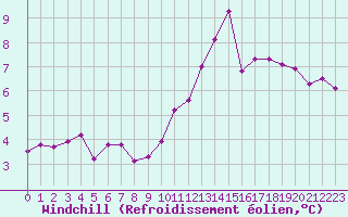 Courbe du refroidissement olien pour Elsenborn (Be)