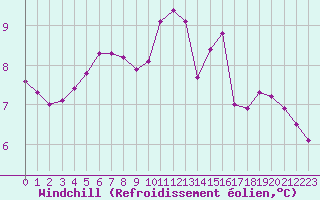 Courbe du refroidissement olien pour Nonaville (16)