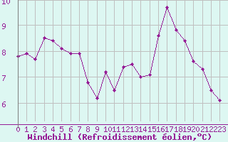 Courbe du refroidissement olien pour Bruxelles (Be)