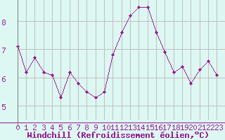 Courbe du refroidissement olien pour Montroy (17)