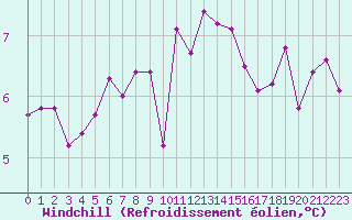 Courbe du refroidissement olien pour Herstmonceux (UK)