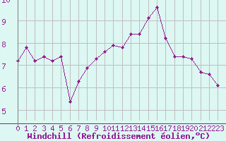 Courbe du refroidissement olien pour Millau (12)