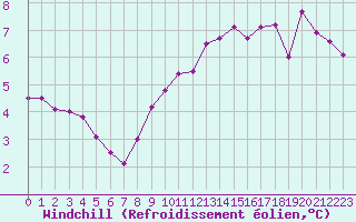 Courbe du refroidissement olien pour Valladolid