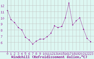 Courbe du refroidissement olien pour Villacoublay (78)