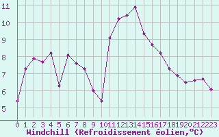 Courbe du refroidissement olien pour Ploumanac