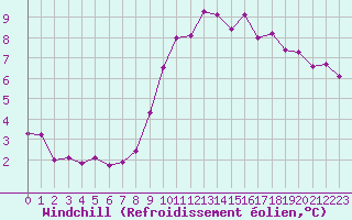 Courbe du refroidissement olien pour Rennes (35)