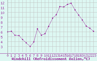 Courbe du refroidissement olien pour Miribel-les-Echelles (38)