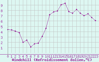 Courbe du refroidissement olien pour Trappes (78)