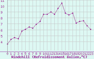 Courbe du refroidissement olien pour Idar-Oberstein