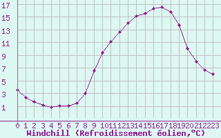 Courbe du refroidissement olien pour Sermange-Erzange (57)