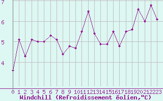 Courbe du refroidissement olien pour La Roche-sur-Yon (85)