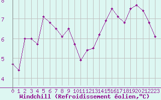 Courbe du refroidissement olien pour Berne Liebefeld (Sw)