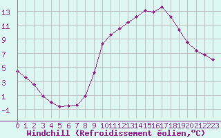 Courbe du refroidissement olien pour Saint-Germain-le-Guillaume (53)